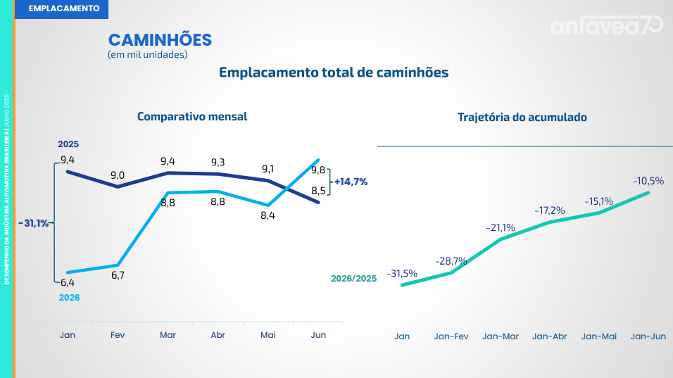 Com queda na produção de caminhões no semestre, projeções são revisadas para baixo