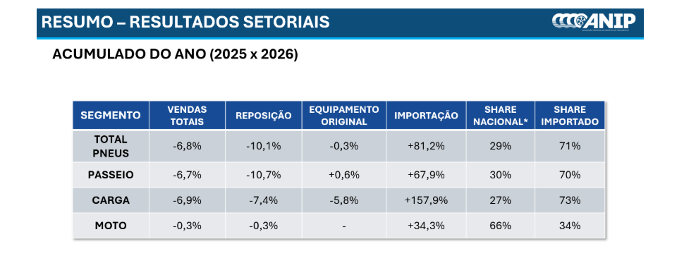 Importações de pneus de carga crescem 157,9% e já dominam mercado de reposição