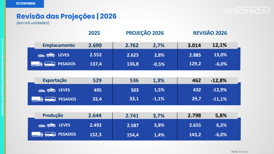 Com queda na produção de caminhões no semestre, projeções são revisadas para baixo