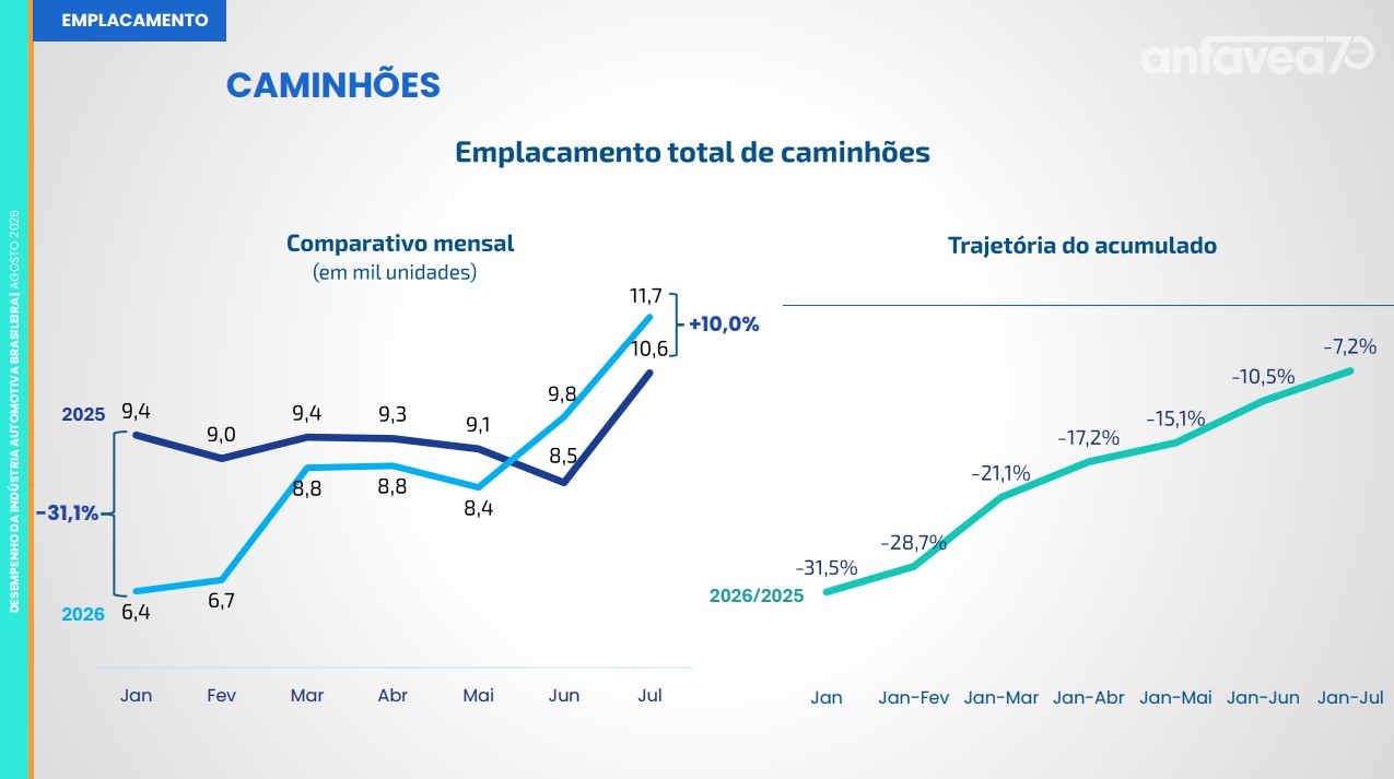 Produção de caminhões resiste, mas setor prevê impacto após o Move Brasil