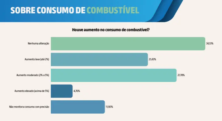 Biodiesel: 62,7% das transportadoras relatam mudanças na operação