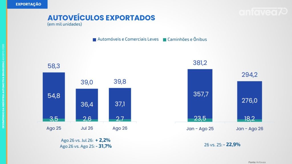 Move 1 e 2 trouxeram alívio, mas ainda não revertem queda no setor de caminhões