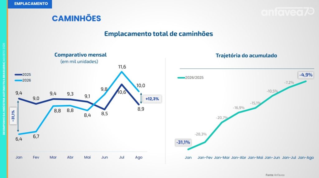 Move 1 e 2 trouxeram alívio, mas ainda não revertem queda no setor de caminhões