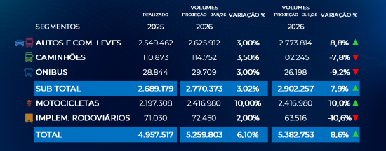 Caminhões, ônibus e implementos têm alta nas vendas em agosto