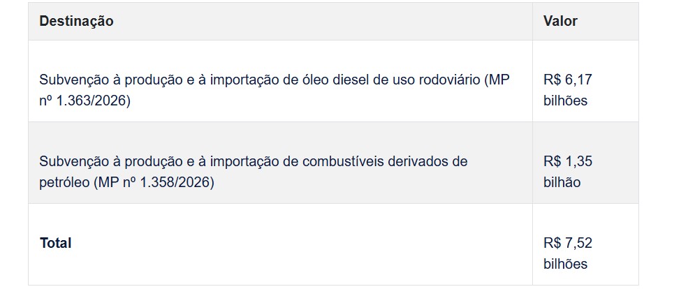 Do crédito de R$ 7,52 bi, governo reserva R$ 6,17 bi para subsidiar diesel rodoviário