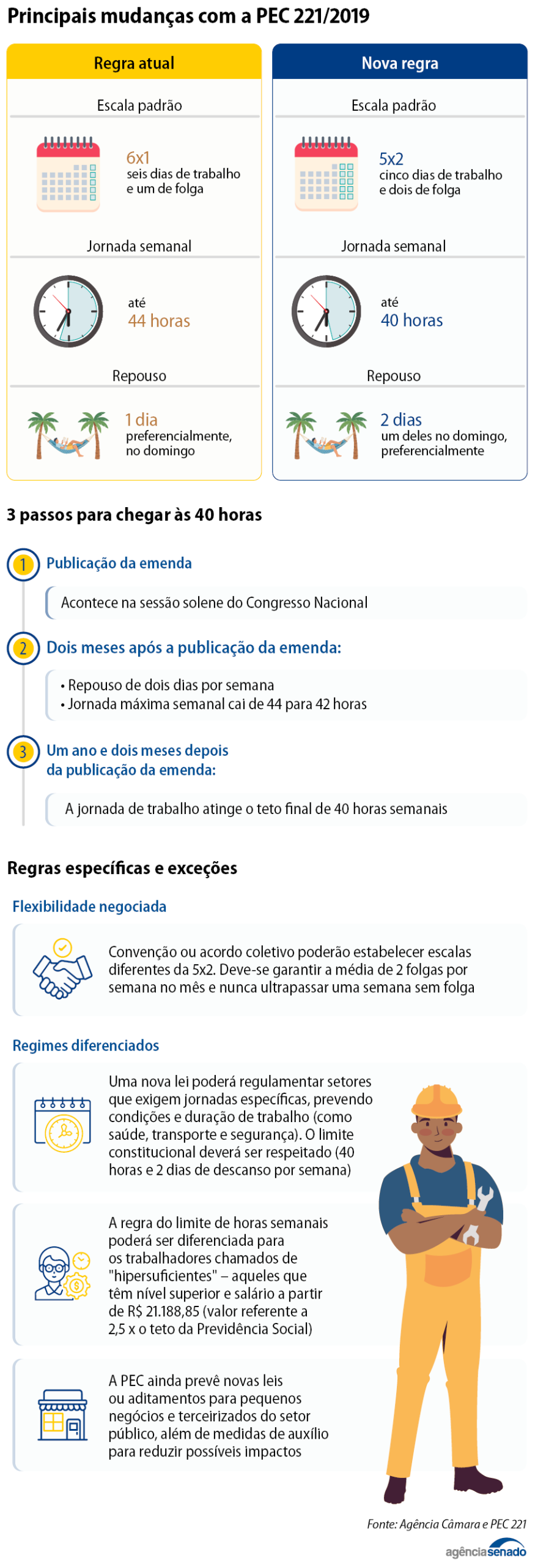 Senado aprova fim da escala 6x1; caminhoneiros podem ficar de fora?