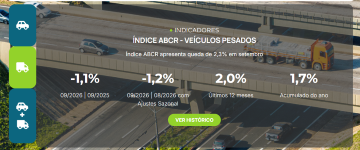 Circulação de pesados cai 1,2% em rodovias pedagiadas, aponta ABCR