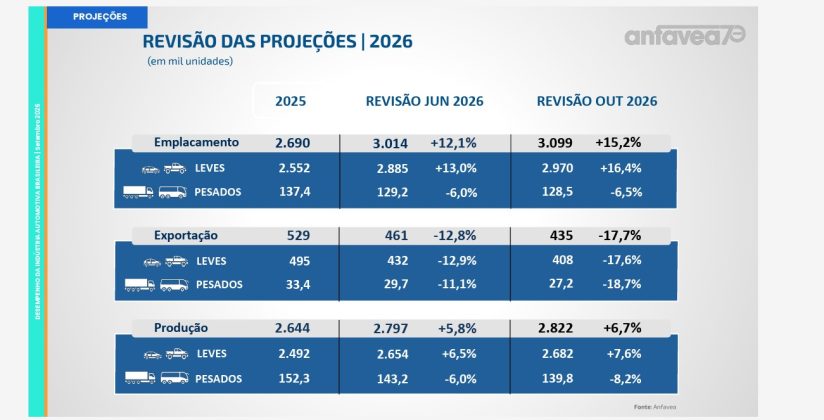 Produ&ccedil;&atilde;o de caminh&otilde;es cresce 15% em setembro; Anfavea reduz proje&ccedil;&otilde;es para 2026