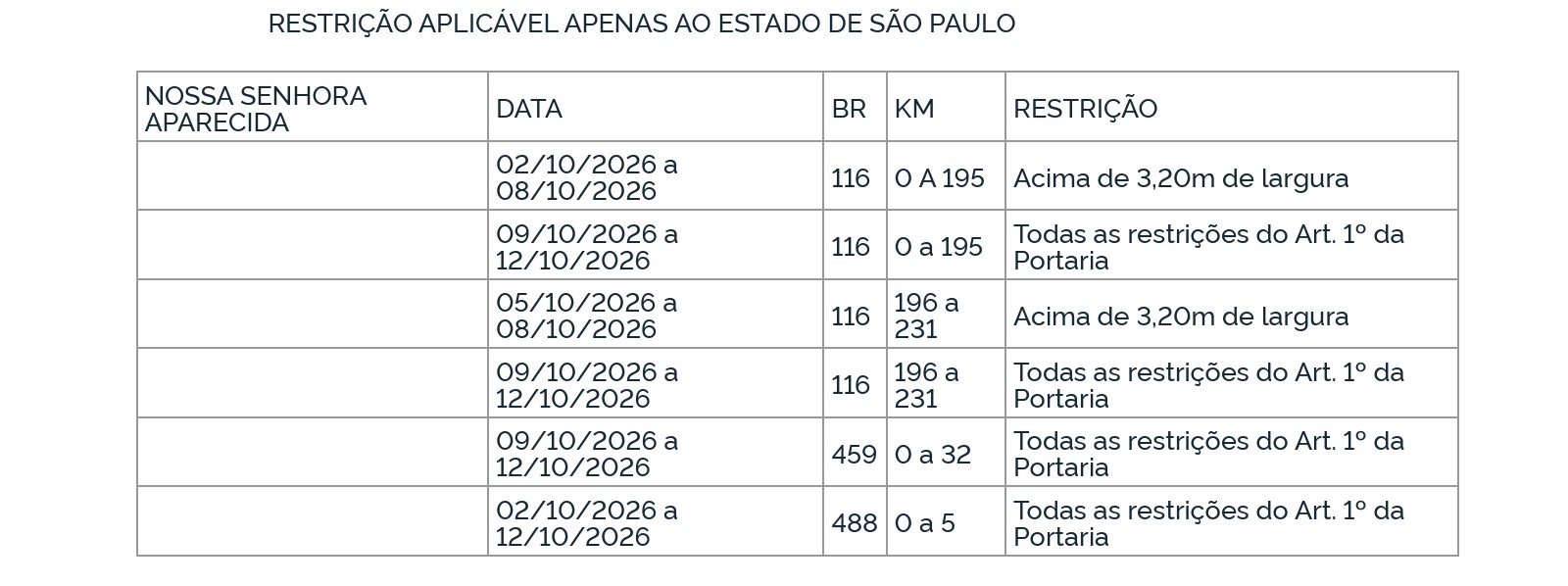 Feriado de Aparecida: veja onde caminhões terão restrições